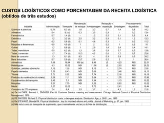 Indústria Administração Transporte
Manutenção
de estoque Armazenagem
Recepção e
expedição Embalagem
Processamento
de pedidos Total
Qúímicos e plásticos 0,3% 6,3 (d) 1,6 3,3 0,7 1,4 0,6 14,2
Alimentos 0,4 8,1(d) 0,3 3,5 0,9 0-0 0,2 13,4
Farmacêutica 0,7 1,4 (d) 0-0 1,2 0,5 0,1 0,5 4,4
Eletrônica 1,2 3,2 (d) 2,5 3,2 0,9 0,1 1,2 13,3
Papel 0,2 5,8 (d) 0,1 4,6 0,3 0-0 0,2 11,2
Máquinas e ferramentas 0,5 4,5 (d) 1 2 0,5 1 0,5 10
Outras 1,2 6,8 (d) 1 2,9 1,4 0,4 0,4 14,1
Todas, manufatura 0,5 6,2 (d) 1,3 3,6 0,8 0,7 0,5 13,6
Todas, comerciais 1,2 7,4 (d) 10,3 4,2 0,6 1,2 0,7 25,6
Bens de consumo 1,3 8,1 (d) 8,5 4 0,9 0,9 0,5 24,2
Bens industriais 0,7 5,9 (d) 13,7 2,9 0,2 2 1 26,4
Alimentícia 1,68 16,64 NSI (e) 9,46 (f) 4,23 NSI 32,01
Metalúrgicas 4,3 10,02 NSI 11,98 (f) 2,93 NSI 29,23
Quimicas, petróleo e borracha 1,13 13,8 NSI 6,13 0-0 2,74 NSI 23,8
Papel e derivados 0,53 8,43 NSI 5,69 0-1 3,48 NSI 18,13
Têxteis 0,71 5,52 NSI 7,74 0-2 2,18 NSI 16,15
Produtos de madeira (inclui móveis) 1,09 11,1 NSI 2,04 0-3 1,76 NSI 15,99
Equipamentos de transporte 0,45 7,1 NSI 1,54 0-4 1,13 NSI 10,22
Máquinas 0,21 7,75 NSI 1,23 0-5 0,83 NSI 10,02
Média 1,27 10,05 0-0 5,72 0-6 2,41 0-0 19,44
Composto de 270 empresas 2,4 6,4 3,8 3,7 0-7 4,3 1,2 21,8
(d) Não inclui custo do transporte de suprimento, que é normalmente um ter;co do frete de distribuição.
(a) De LaLONDE, Bernard J., ZINSKER, Paul H. Customer Service: meaning and measurement. Chicago: National Council of Physical Distribution
Management, 1976
(b) DE SNYDER, Richard E. Physical distribution costs: a two-year analysis. Distribution Age, p. 50-51, jan. 1963
(c) De STEWART, Wendall M. Physical distribution : key to improved volume and profits. Journal of Marketing, p. 67, jan. 1965
CUSTOS LOGÍSTICOS COMO PORCENTAGEM DA RECEITA LOGÍSTICA
(obtidos de três estudos)
 