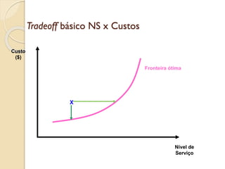 Tradeoff básico NS x Custos
Custo
($)
Fronteira ótima
Nível de
Serviço
X
 