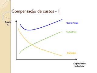 Compensação de custos - 1
Custo
($)
Custo Total
Capacidade
Industrial
Estoque
Industrial
 