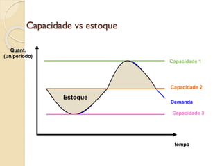 Capacidade vs estoque
Quant.
(un/período)
tempo
Demanda
Capacidade 1
Capacidade 2
Estoque
Capacidade 3
 