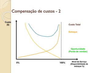 Compensação de custos - 2
Custo
($) Custo Total
Nível de Serviço
(Disponibilidade de
estoque %)
Estoque
Oportunidade
(Perda de vendas)
0% 100%
 