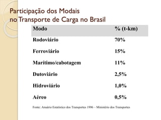 Participação dos Modais
no Transporte de Carga no Brasil
Modo % (t-km)
Rodoviário 70%
Ferroviário 15%
Marítimo/cabotagem 11%
Dutoviário 2,5%
Hidroviário 1,0%
Aéreo 0,5%
Fonte: Anuário Estatístico dos Transportes 1996 – Ministério dos Transportes
 