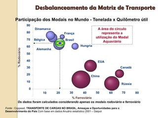 Fonte : Coppead, TRANSPORTE DE CARGAS NO BRASIL, Ameaças e Oportunidades para o
Desenvolvimento do País Com base em dados Anuário estatístico 2001 – Geipot
Participação dos Modais no Mundo - Tonelada x Quilômetro útil
Os dados foram calculados considerando apenas os modais rodoviário e ferroviário
Desbalanceamento da Matriz de Transporte
EUA
Hungria
Alemanha
Brasil
França
Bélgica
Dinamarca
China
Rússia
Canadá
10
20
30
40
50
60
70
80
90
20 40 60 80
%
Rodoviário
0
10 30 50 70
A área do círculo
representa a
utilização do Modal
Aquaviário
% Ferroviário
 
