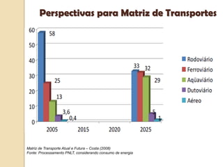 Perspectivas para Matriz de Transportes
Matriz de Transporte Atual e Futura – Costa (2008)
Fonte: Processamento PNLT, considerando consumo de energia
 