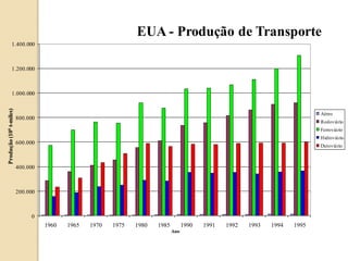 0
200.000
400.000
600.000
800.000
1.000.000
1.200.000
1.400.000
1960 1965 1970 1975 1980 1985 1990 1991 1992 1993 1994 1995
Produção
(10
6
t-miles)
Ano
EUA - Produção de Transporte
Aéreo
Rodoviário
Ferroviário
Hidroviário
Dutoviário
 