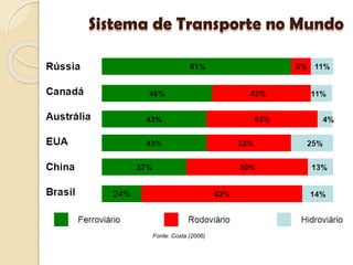 Sistema de Transporte no Mundo
Fonte: Costa (2006)
 