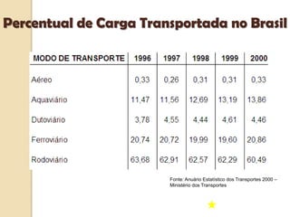 Fonte: Anuário Estatístico dos Transportes 2000 –
Ministério dos Transportes
Percentual de Carga Transportada no Brasil
 