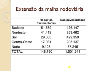 Extensão da malha rodoviária
Rodovias
Pavimentadas
Não pavimentadas
Sudeste 51.879 426.147
Nordeste 41.412 353.462
Sul 29.360 429.350
Centro-Oeste 17.031 205.137
Norte 9.108 87.245
TOTAL 148.790 1.501.341
 