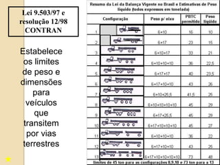 Lei 9.503/97 e
resolução 12/98
CONTRAN
Estabelece
os limites
de peso e
dimensões
para
veículos
que
transitem
por vias
terrestres
 