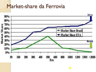 Market-share da Ferrovia
EUA
Brasil
 