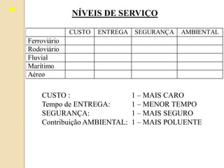 NÍVEIS DE SERVIÇO
CUSTO ENTREGA SEGURANÇA AMBIENTAL
Ferroviário
Rodoviário
Fluvial
Marítimo
Aéreo
CUSTO : 1 – MAIS CARO
Tempo de ENTREGA: 1 – MENOR TEMPO
SEGURANÇA: 1 – MAIS SEGURO
Contribuição AMBIENTAL: 1 – MAIS POLUENTE
 