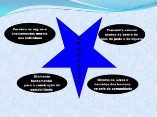 Transmite valores
acerca do bem e do
mal, do justo e do injusto
Elemento
fundamental
para a construção da
sociabilidade
Fornece as regras e
ensinamentos morais
aos indivíduos
Orienta os juízos e
decisões dos homens
no seio da comunidade
2.
E
D
U
C
A
Ç
Ã
O
 