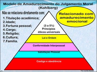 Castigo e obediência
Satisfação Pessoal
1.Titulação acadêmica;
2.Idade;
3.Fortuna pessoal;
4.Cargo;
5.Religião;
6.Cultura;
7.Família.
Conformidade Interpessoal
Lei e Ordem
(3 a 5%)
Princípios
éticos universais
Prof. Ivanildo Macêdo45
 