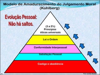 Castigo e obediência
Satisfação Pessoal
Conformidade Interpessoal
Lei e Ordem
(3 a 5%)
Princípios
éticos universais
Prof. Ivanildo Macêdo46
 