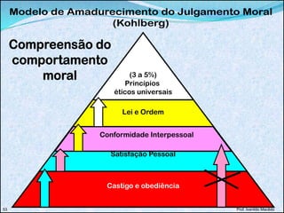 Castigo e obediência
Satisfação Pessoal
Conformidade Interpessoal
Lei e Ordem
(3 a 5%)
Princípios
éticos universais
Prof. Ivanildo Macêdo53
 