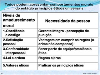 Níveis de
amadurecimento
moral
Necessidade da pessoa
1.Obediência
e castigo
Gerente íntegro - percepção de
punição
2.Satisfação
pessoal
Vantagem em cumprir as regras (o
crime não compensa)
3.Conformidade
interpessoal
Fazer parte de equipe/ambiência
ética
4.Lei e ordem Regras claras
5.Valores éticos Praticar os princípios éticos
Prof. Ivanildo Macêdo55
 