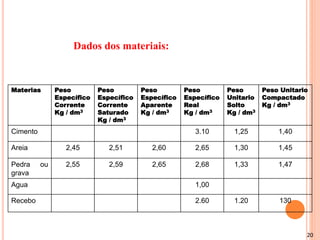 20
Dados dos materiais:
Materias Peso
Específico
Corrente
Kg / dm3
Peso
Específico
Corrente
Saturado
Kg / dm3
Peso
Específico
Aparente
Kg / dm3
Peso
Específico
Real
Kg / dm3
Peso
Unitario
Solto
Kg / dm3
Peso Unitario
Compactado
Kg / dm3
Cimento 3.10 1,25 1,40
Areia 2,45 2,51 2,60 2,65 1,30 1,45
Pedra ou
grava
2,55 2,59 2,65 2,68 1,33 1,47
Agua 1,00
Recebo 2.60 1.20 130
 