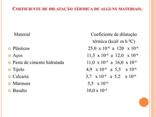 COEFICIENTE DE DILATAÇÃO TÉRMICA DE ALGUNS MATERIAIS.
Material Coeficiente de dilatação
térmica (kcal/ m h 0C)
 Plásticos 25.0 x 10-6 a 120 x 10-6
 Aços 11,5 x 10-6 a 12,0 x 10-6
 Pasta de cimento hidratada 11,0 x 10-6 a 16,0 x 10-6
 Tijolo 4,9 x 10-6 a 5,5 x 10-6
 Calcaria 3,7 x 10-6 a 5,2 x 10-6
 Mármore 5,5 x 10-6
 Basalto 10,0 x 10-6
 