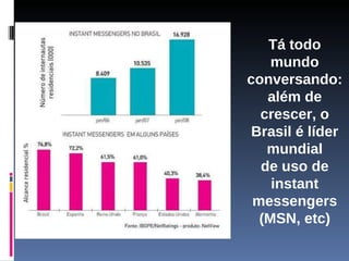 Tá todo mundo conversando: além de crescer, o Brasil é líder mundial de uso de instant messengers (MSN, etc) 