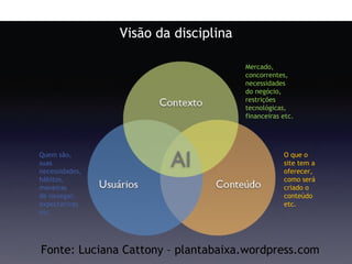 Visão da disciplina Mercado, concorrentes, necessidades  do negócio, restrições tecnológicas, financeiras etc. Quem são, suas necessidades, hábitos, maneiras  de navegar, expectativas etc. O que o site tem a oferecer, como será criado o conteúdo etc. Fonte: Luciana Cattony – plantabaixa.wordpress.com 