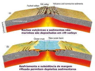 Rochas vulcânicas e sedimentos não-
 marinhos são depositados em rift-valleys




Resfriamento e subsidência de margem
rifteada permitem depósitos sedimentares
 