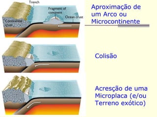 Aproximação de
um Arco ou
Microcontinente




 Colisão




 Acresção de uma
 Microplaca (e/ou
 Terreno exótico)
 