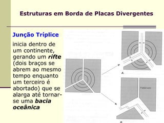 Estruturas em Borda de Placas Divergentes


Junção Tríplice
inicia dentro de
um continente,
gerando um rifte
(dois braços se
abrem ao mesmo
tempo enquanto
um terceiro é
abortado) que se
alarga até tornar-
se uma bacia
oceânica
 