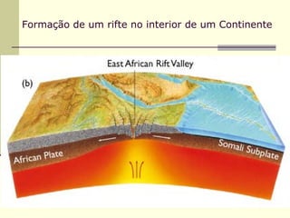 Formação de um rifte no interior de um Continente
 