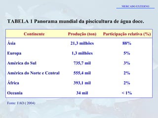 TABELA 1 Panorama mundial da piscicultura de água doce. Fonte: FAO ( 2004) < 1% 34 mil Oceania 2% 393,1 mil África 2% 555,4 mil América do Norte e Central 3% 735,7 mil América do Sul 5% 1,3 milhões Europa 88% 21,3 milhões Ásia Participação relativa (%) Produção (ton) Continente MERCADO EXTERNO 