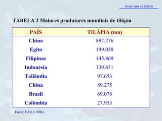TABELA 2 Maiores produtores mundiais de tilápia Fonte: FAO ( 2006) 27.953 Colômbia 69.078 Brasil 89.275 China 97.653 Tailândia 139.651 Indonésia 145.869 Filipinas 199.038 Egito 897.276 China TILÁPIA (ton) PAÍS MERCADO EXTERNO 