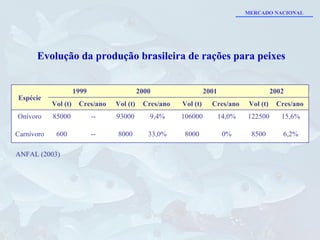 Evolução da produção brasileira de rações para peixes ANFAL (2003) 6,2% 8500 0% 8000 33,0% 8000 -- 600 Carnívoro 15,6% 122500 14,0% 106000 9,4% 93000 -- 85000 Onívoro Cres/ano  Vol (t) Cres/ano  Vol (t) Cres/ano  Vol (t) Cres/ano  Vol (t) Espécie 2002 2001 2000 1999 MERCADO NACIONAL 