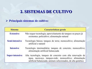 Principais sistemas de cultivo: 2. SISTEMAS DE CULTIVO Alta tecnologia, tanques de concreto com alta renovação de água, raceways, tanques-rede; monocultivo; alimentação artificial balanceada; animais selecionados, de alta genética Super-intensivo Tecnologia intermediária; tanques de concreto; monocultivo; alimentação artificial balanceada Intensivo Tecnologia básica; tanques de terra; monocultivo; alimentação artificial e natural Semi-intensivo Não requer tecnologia; aproveitamento de tanques ou poços já existentes; policultivo; alimentação natural Extensivo Características gerais Sistema 