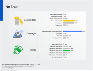 No Brasil...
Base: população nacional representante acima de 16 anos. n = 1.000
S2: indique a escolaridade, a ocupação e sua faixa salarial
Fonte: Ipsos/Marplan
sexta-feira, 13 de setembro de 13
 