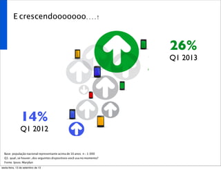 E crescendooooooo....!
14%
Q1 2012
26%
Q1 2013
Base: população nacional representante acima de 16 anos. n = 1.000
Q1: qual (se houver) dos seguintes dispositivos você usa no momento?
Fonte: Ipsos/Marplan
sexta-feira, 13 de setembro de 13
 