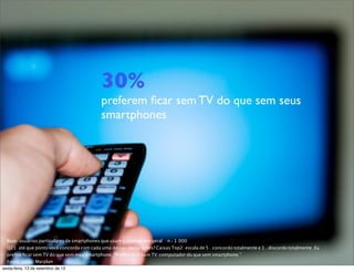 30%
preferem ﬁcar sem TV do que sem seus
smartphones
Base: usuários particulares de smartphones que usam a internet em geral. . n = 1.000
Q21: até que ponto você concorda com cada uma dessas declarações? Caixas Top2: escala de 5 - concordo totalmente e 1 - discordo totalmente. Eu
preﬁro ﬁcar sem TV do que sem meu smartphone. “Preﬁro ﬁcar sem TV/computador do que sem smartphone:”.
Fonte: Ipsos/Marplan
sexta-feira, 13 de setembro de 13
 