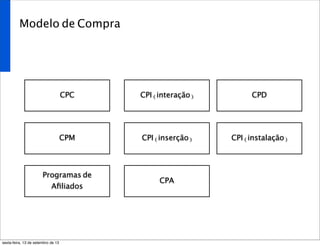 Modelo de Compra
CPC CPI (interação) CPD
CPM CPI (inserção) CPI (instalação)
CPA
Programas de
Aﬁliados
sexta-feira, 13 de setembro de 13
 