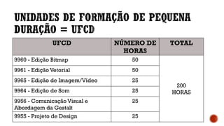 UFCD NÚMERO DE
HORAS
TOTAL
9960 - Edição Bitmap 50
200
HORAS
9961 - Edição Vetorial 50
9965 - Edição de Imagem/Vídeo 25
9964 - Edição de Som 25
9956 - Comunicação Visual e
Abordagem da Gestalt
25
9955 - Projeto de Design 25
 
