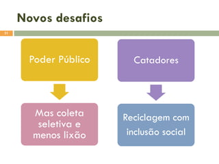 Novos desafios
31

Poder Público

Catadores

Mas coleta
seletiva e
menos lixão

Reciclagem com
inclusão social

 