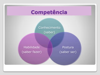 Competência
Conhecimento
(saber)
Postura
(saber ser)
Habilidade
(saber fazer)
 