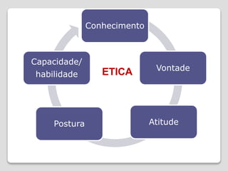 Conhecimento
Vontade
Postura Atitude
Capacidade/
habilidade ETICA
 