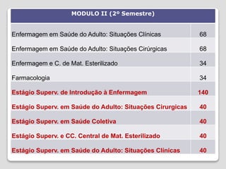 MODULO II (2º Semestre)
Enfermagem em Saúde do Adulto: Situações Clínicas 68
Enfermagem em Saúde do Adulto: Situações Cirúrgicas 68
Enfermagem e C. de Mat. Esterilizado 34
Farmacologia 34
Estágio Superv. de Introdução à Enfermagem 140
Estágio Superv. em Saúde do Adulto: Situações Cirurgicas 40
Estágio Superv. em Saúde Coletiva 40
Estágio Superv. e CC. Central de Mat. Esterilizado 40
Estágio Superv. em Saúde do Adulto: Situações Clínicas 40
 