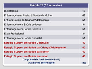 Módulo II (3º semestre)
Dietoterapia 17
Enfermagem na Assist. à Saúde da Mulher 68
Enf. em Saúde da Criança/Adolescente 51
Enfermagem em Saúde do Idoso 34
Enfermagem em Saúde Coletiva II 51
Ética Profissional 34
Enfermagem em Saúde Neonatal 51
Estágio Superv. em Saúde Coletiva II 40
Estágio Superv. em Saúde da Criança/Adolescente 40
Estágio Superv. em Saúde da Mulher 40
Estágio Superv. em Saúde Neonatal 40
Carga Horária Total (Módulo I + II )
Auxiliar de Enfermagem 1463
 
