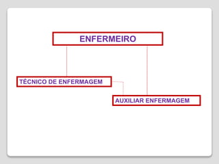 ENFERMEIRO
TÉCNICO DE ENFERMAGEM
AUXILIAR ENFERMAGEM
 