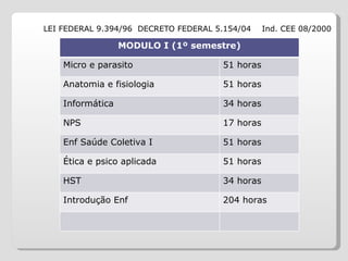 LEI FEDERAL 9.394/96  DECRETO FEDERAL 5.154/04  Ind. CEE 08/2000 MODULO I (1º semestre) Micro e parasito 51 horas Anatomia e fisiologia 51 horas Informática  34 horas NPS 17 horas Enf Saúde Coletiva I 51 horas Ética e psico aplicada 51 horas HST 34 horas Introdução Enf 204 horas 