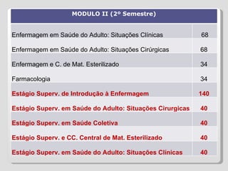 MODULO II (2º Semestre) Enfermagem em Saúde do Adulto: Situações Clínicas 68 Enfermagem em Saúde do Adulto: Situações Cirúrgicas 68  Enfermagem e C. de Mat. Esterilizado 34  Farmacologia 34  Estágio Superv. de Introdução à Enfermagem 140  Estágio Superv. em Saúde do Adulto: Situações Cirurgicas 40  Estágio Superv. em Saúde Coletiva 40  Estágio Superv. e CC. Central de Mat. Esterilizado 40  Estágio Superv. em Saúde do Adulto: Situações Clínicas 40  