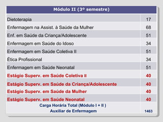 Módulo II (3º semestre) Dietoterapia 17 Enfermagem na Assist. à Saúde da Mulher 68 Enf. em Saúde da Criança/Adolescente 51 Enfermagem em Saúde do Idoso 34 Enfermagem em Saúde Coletiva II 51 Ética Profissional 34 Enfermagem em Saúde Neonatal 51 Estágio Superv. em Saúde Coletiva  II 40 Estágio Superv. em Saúde da Criança/Adolescente 40 Estágio Superv. em Saúde da Mulher 40 Estágio Superv. em Saúde Neonatal 40 Carga Horária Total (Módulo I + II )  Auxiliar de Enfermagem 1463 