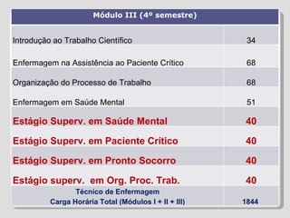 Módulo III (4º semestre) Introdução ao Trabalho Científico 34 Enfermagem na Assistência ao Paciente Crítico 68 Organização do Processo de Trabalho 68 Enfermagem em Saúde Mental 51 Estágio Superv. em Saúde Mental 40 Estágio Superv. em Paciente Crítico 40 Estágio Superv. em Pronto Socorro 40 Estágio superv.  em Org. Proc. Trab. 40 Técnico de Enfermagem Carga Horária Total (Módulos I + II + III) 1844  