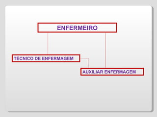 ENFERMEIRO TÉCNICO DE ENFERMAGEM AUXILIAR ENFERMAGEM 