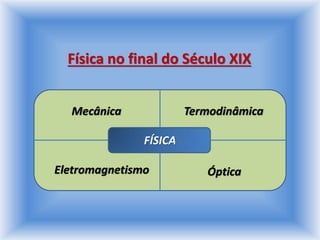 Física no final do Século XIX
FÍSICA
Mecânica Termodinâmica
Eletromagnetismo Óptica
 
