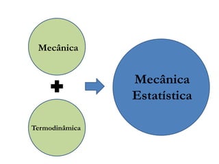 Mecânica
Termodinâmica
Mecânica
Estatística
 